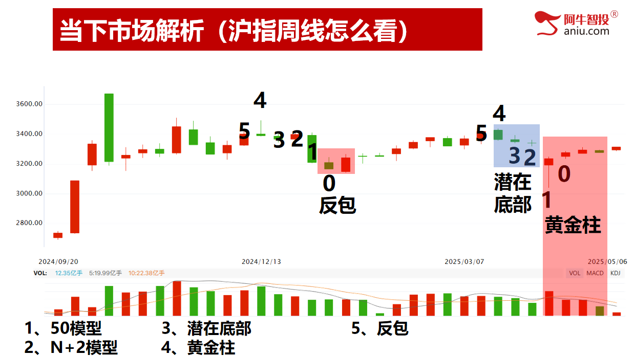 5月开门红是否意味着红五月？去弱留强抓涨停！