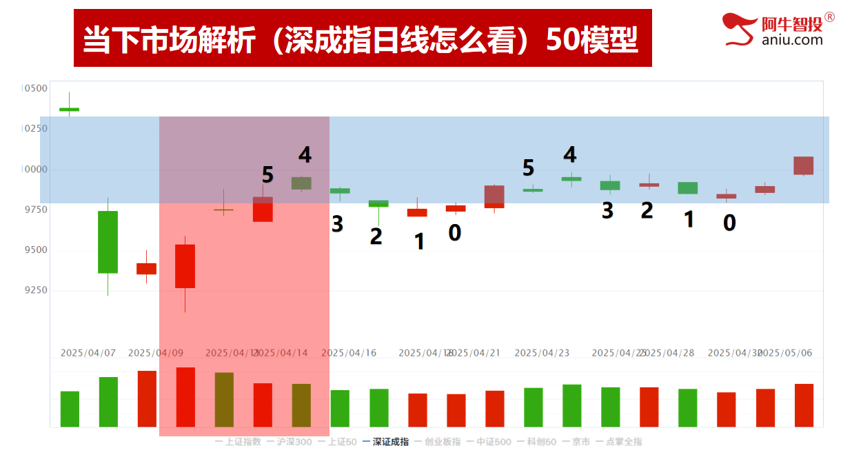 5月开门红是否意味着红五月？去弱留强抓涨停！