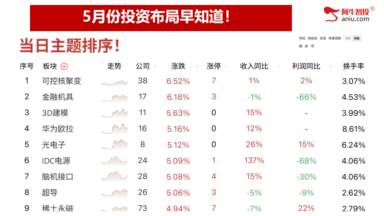 5月开门红是否意味着红五月？去弱留强抓涨停！