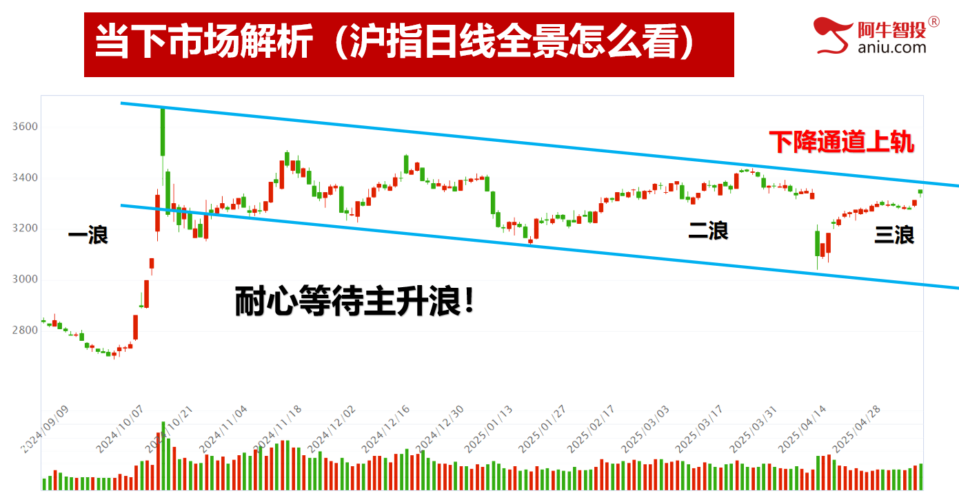 下降通道上轨即将压力，50模型和102模型注意，去弱留强涨停