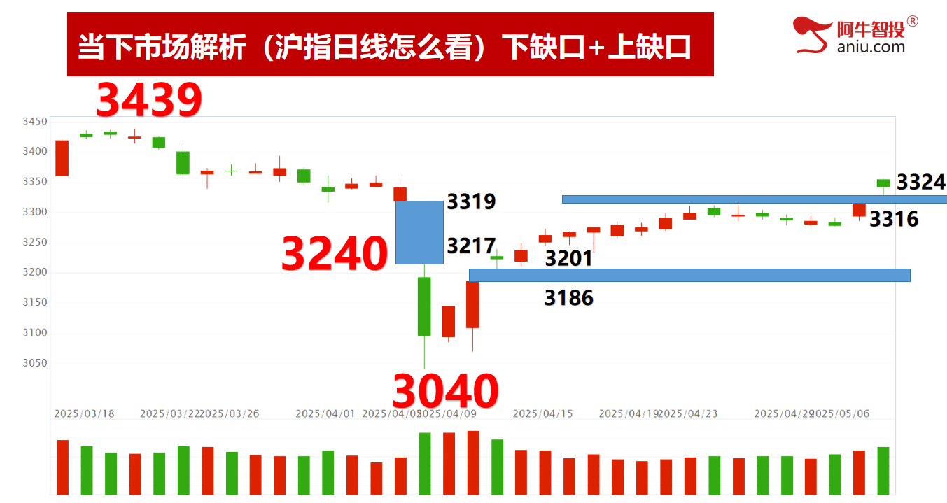 下降通道上轨即将压力，50模型和102模型注意，去弱留强涨停