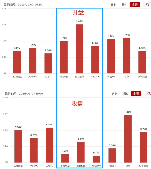 高开低走有何玄机？