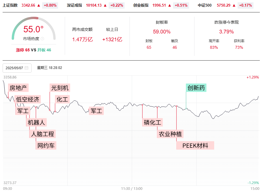 下降通道上轨即将压力，50模型和102模型注意，去弱留强涨停