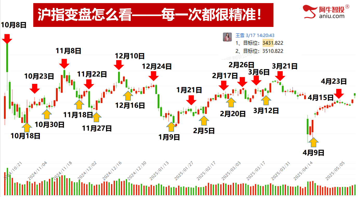 下降通道上轨即将压力，50模型和102模型注意，去弱留强涨停