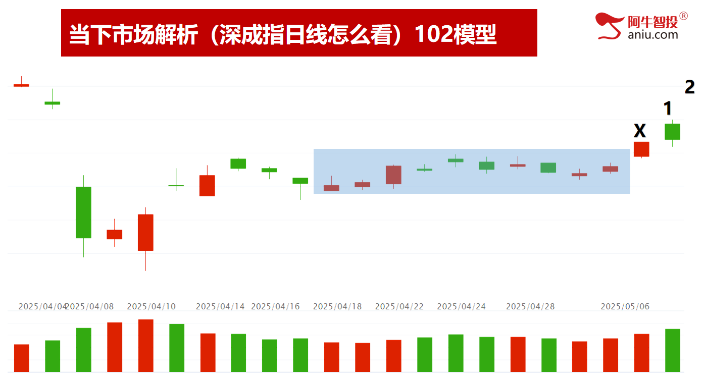 下降通道上轨即将压力，50模型和102模型注意，去弱留强涨停