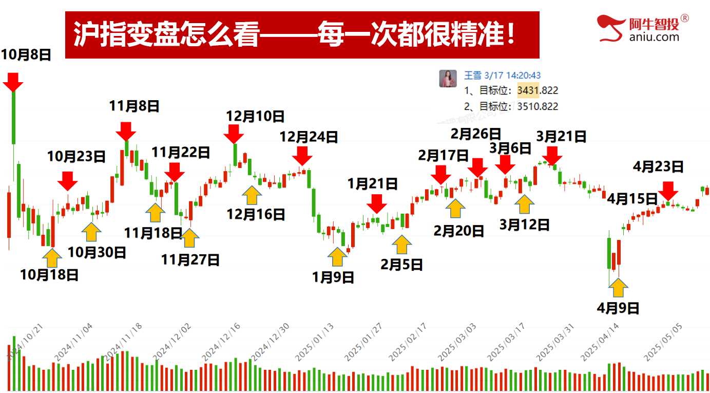明日就是变盘点，你要怎么办？去弱留强做主升浪！