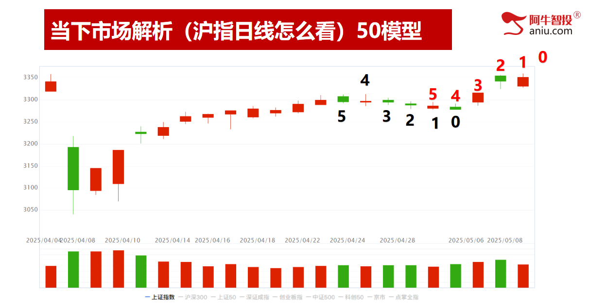 明日就是变盘点，你要怎么办？去弱留强做主升浪！