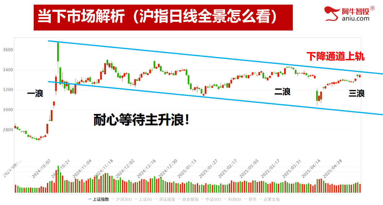 明日就是变盘点，你要怎么办？去弱留强做主升浪！