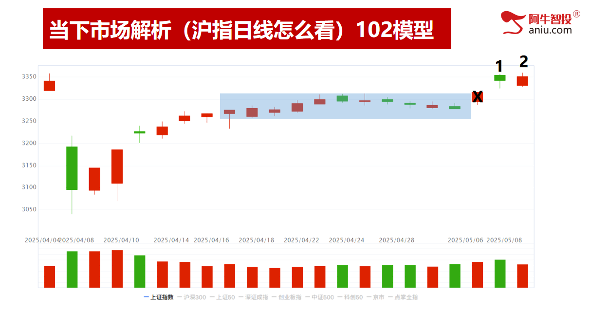 明日就是变盘点，你要怎么办？去弱留强做主升浪！