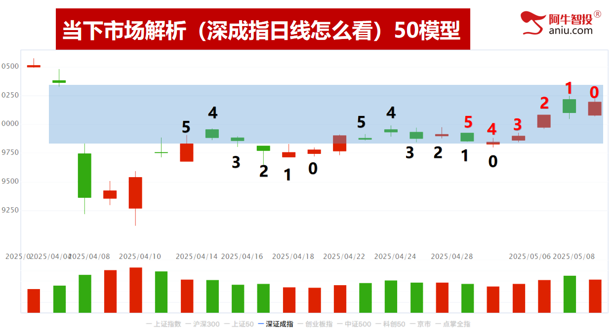 明日就是变盘点，你要怎么办？去弱留强做主升浪！