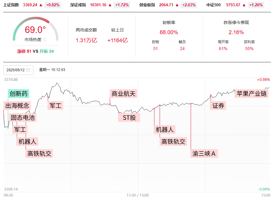 各大指数走出岛型反转，分化行情，缺口不回补、拉升猛如虎！