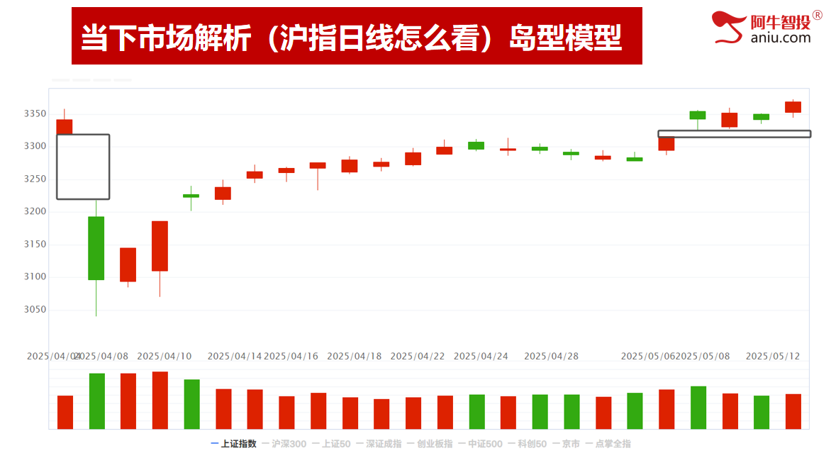 各大指数走出岛型反转，分化行情，缺口不回补、拉升猛如虎！