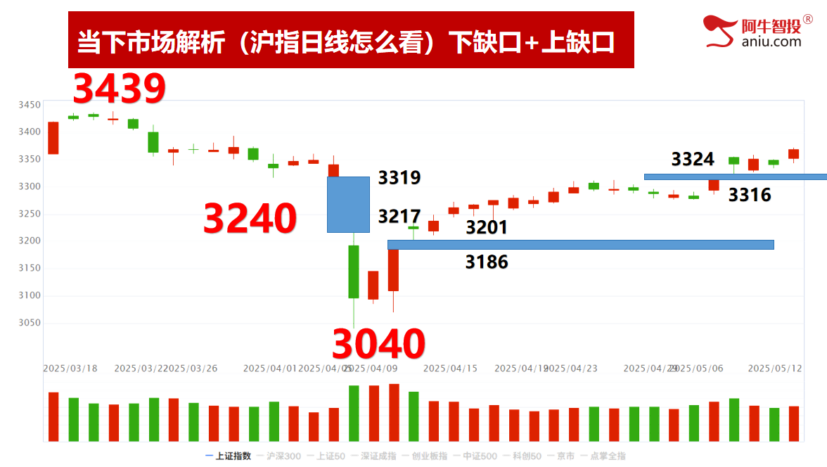 各大指数走出岛型反转，分化行情，缺口不回补、拉升猛如虎！