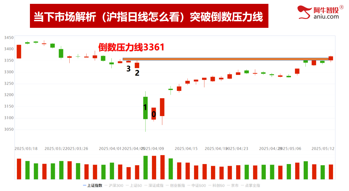 各大指数走出岛型反转，分化行情，缺口不回补、拉升猛如虎！