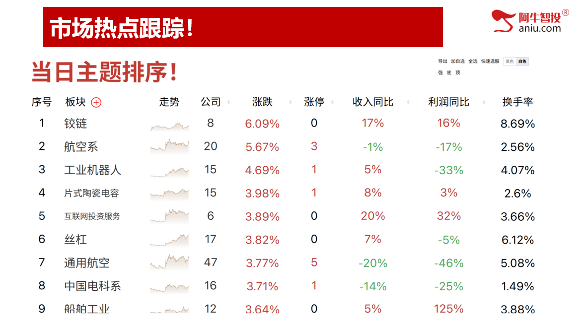 各大指数走出岛型反转，分化行情，缺口不回补、拉升猛如虎！