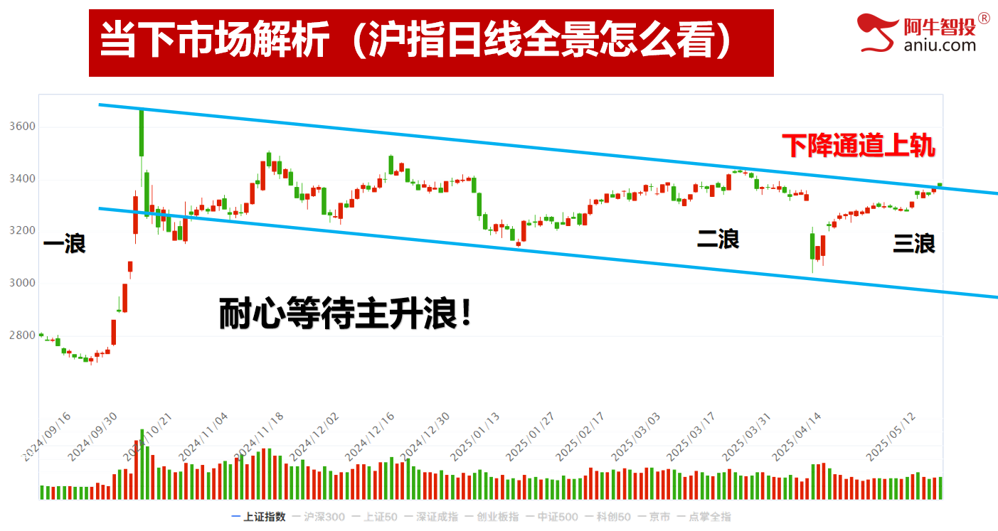 利好后为何不涨？高开回落接下来要怎么办 ？下一个红墙怎么找？
