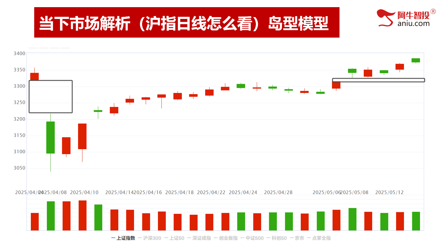 利好后为何不涨？高开回落接下来要怎么办 ？下一个红墙怎么找？