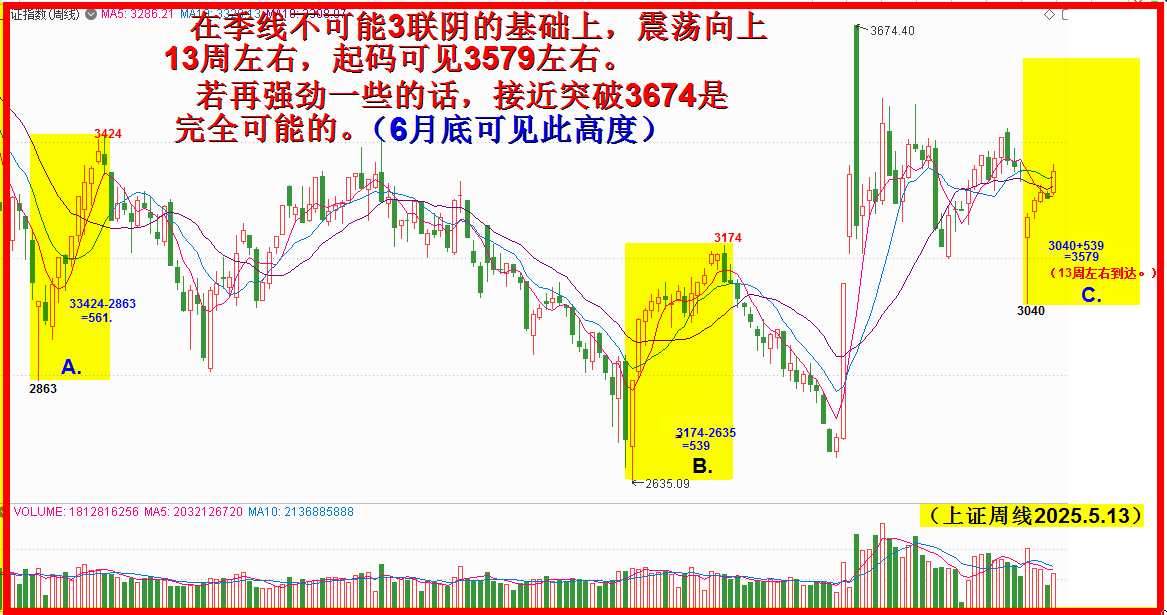 震荡向上红五月，3579站上可盼创新高！