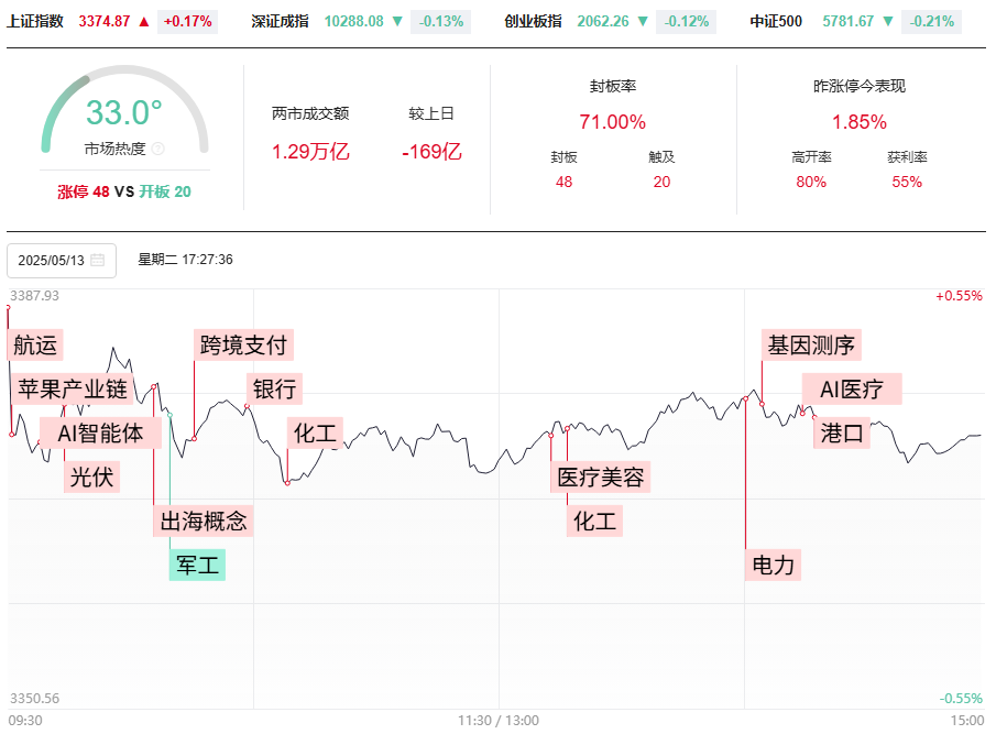 利好后为何不涨？高开回落接下来要怎么办 ？下一个红墙怎么找？