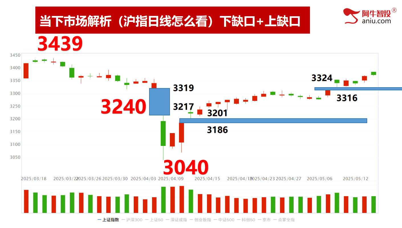 利好后为何不涨？高开回落接下来要怎么办 ？下一个红墙怎么找？