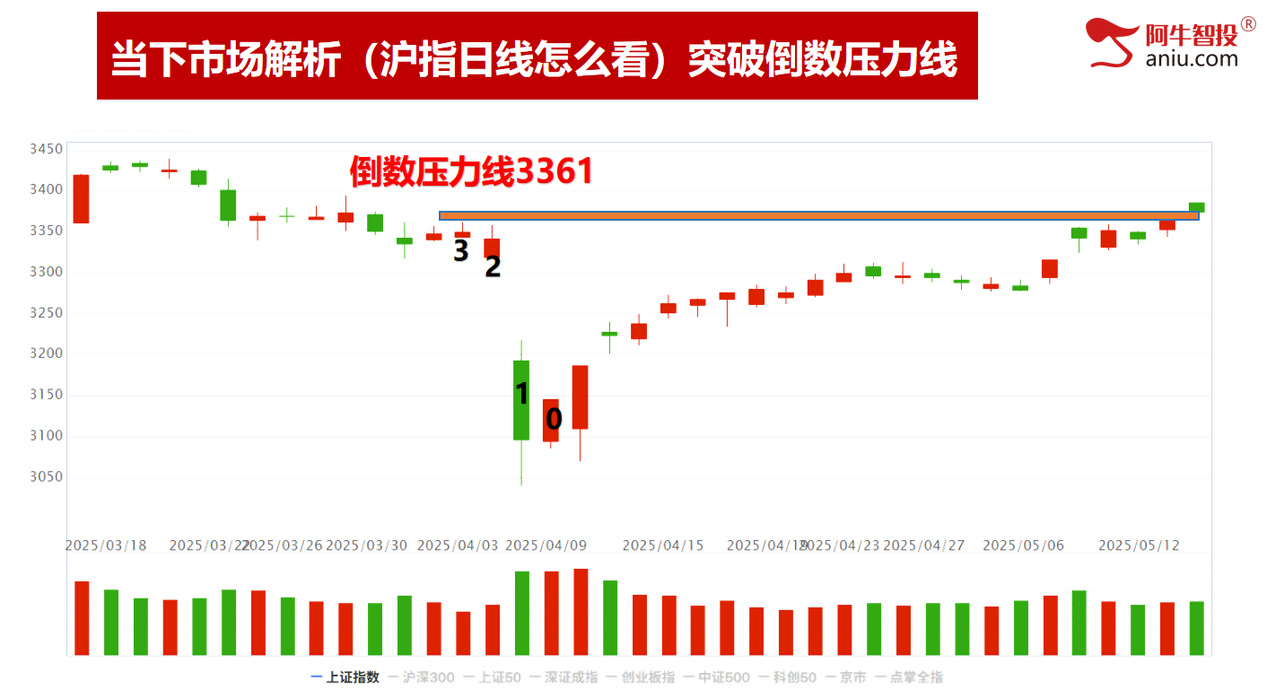 利好后为何不涨？高开回落接下来要怎么办 ？下一个红墙怎么找？