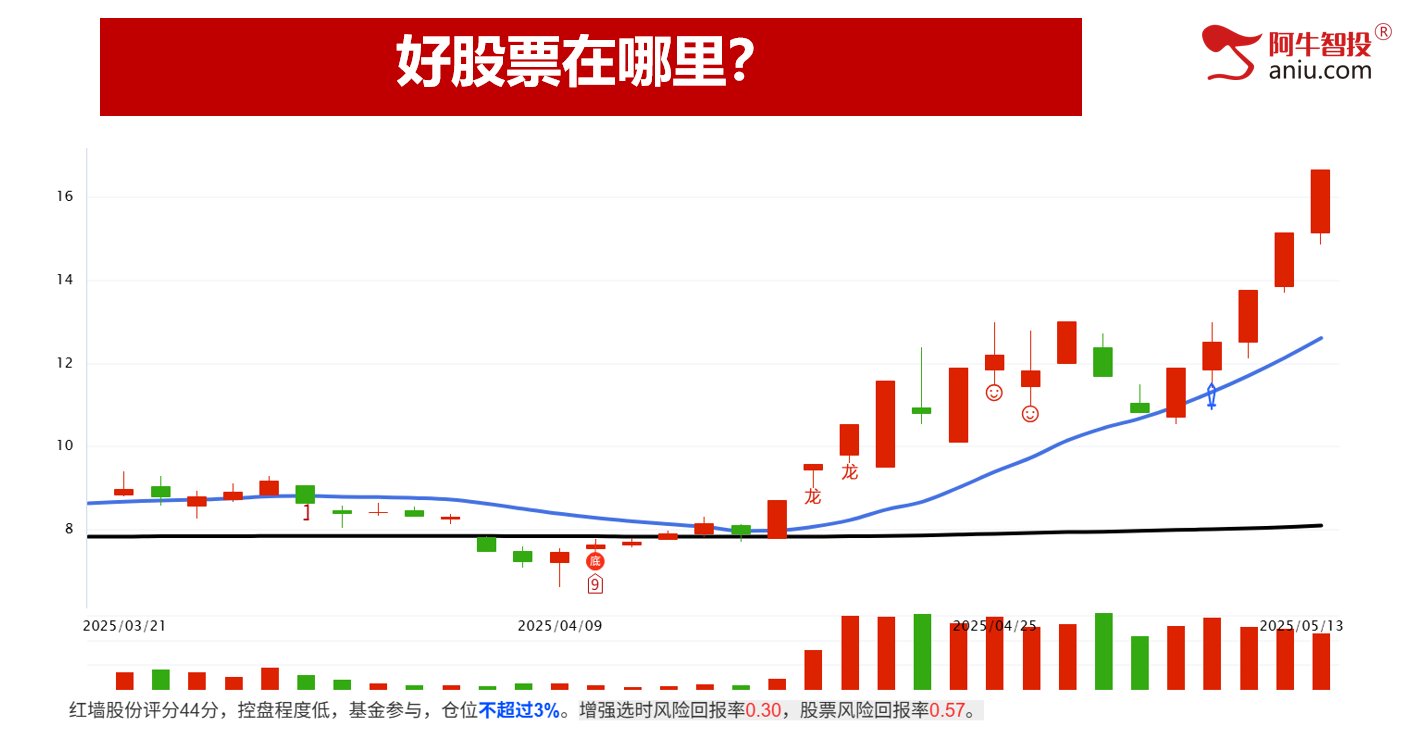 利好后为何不涨？高开回落接下来要怎么办 ？下一个红墙怎么找？