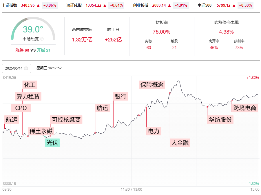 沪指重回3400点上方，是加速的开始，还是诱多的陷阱？