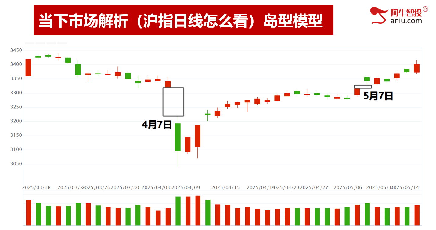 沪指重回3400点上方，是加速的开始，还是诱多的陷阱？