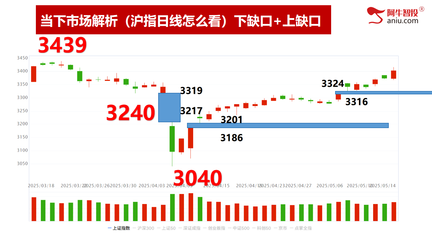 沪指重回3400点上方，是加速的开始，还是诱多的陷阱？