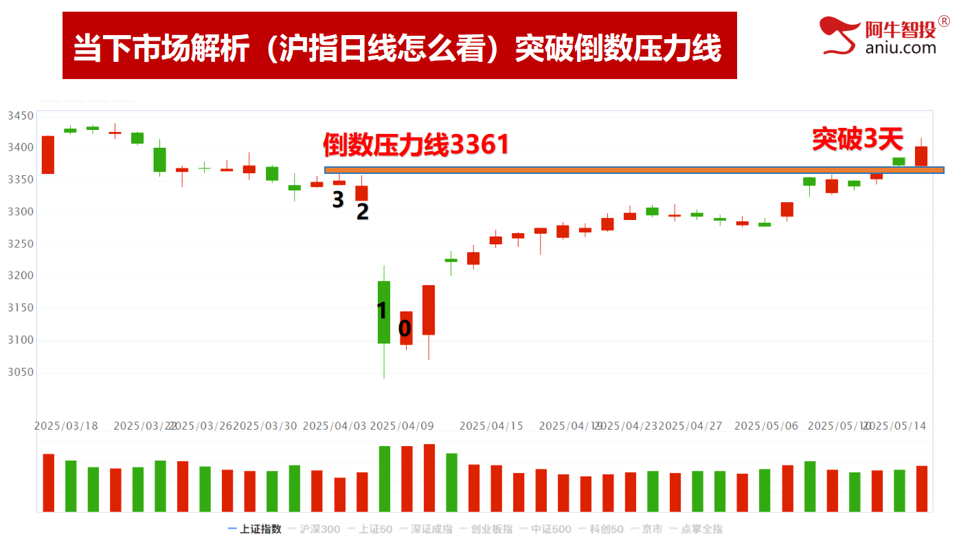 沪指重回3400点上方，是加速的开始，还是诱多的陷阱？