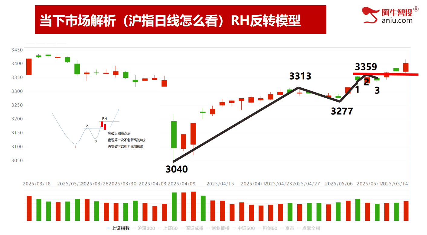 沪指重回3400点上方，是加速的开始，还是诱多的陷阱？
