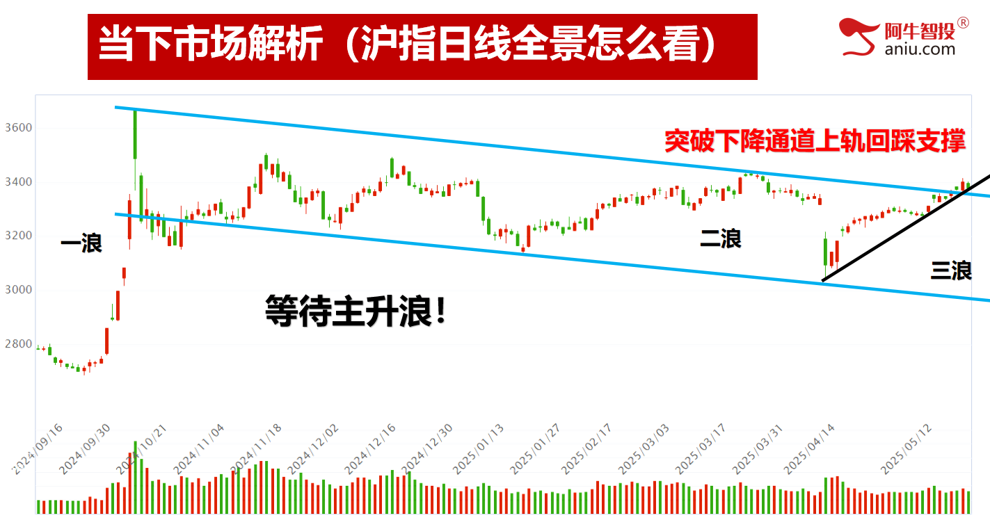 突破后的回踩别担心，去弱留强的调仓换股风口开启！
