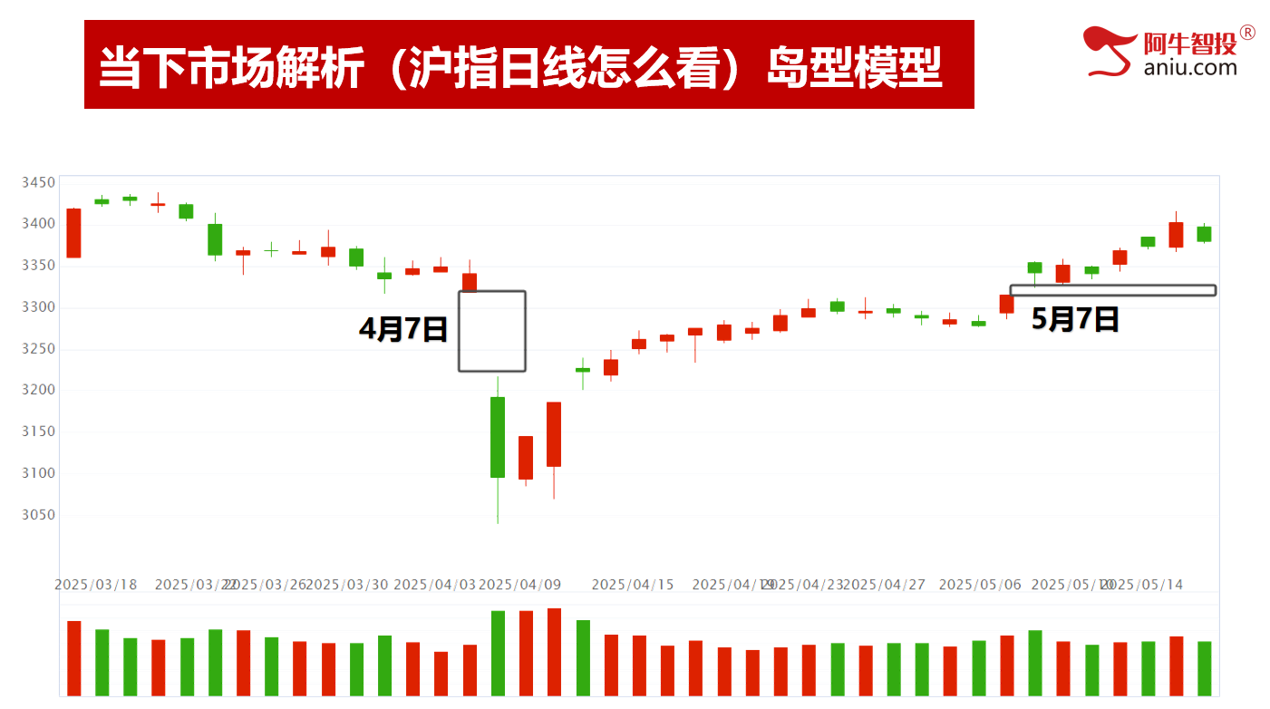 突破后的回踩别担心，去弱留强的调仓换股风口开启！