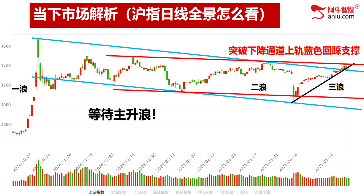 倒数支撑线3335，回踩后的机会在哪里？50模型下周见短底！