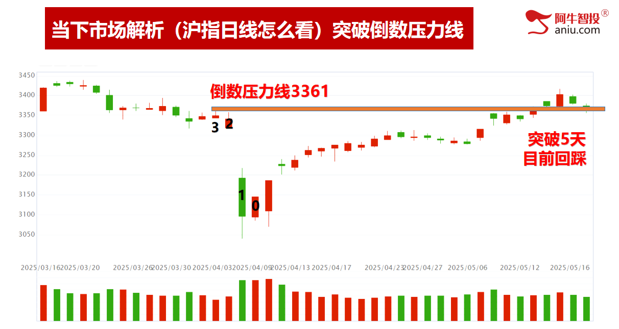 倒数支撑线3335，回踩后的机会在哪里？50模型下周见短底！