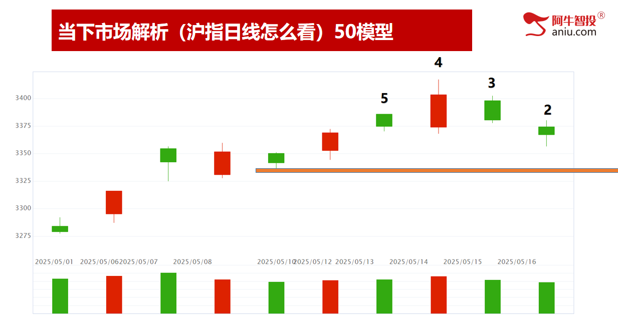 倒数支撑线3335，回踩后的机会在哪里？50模型下周见短底！