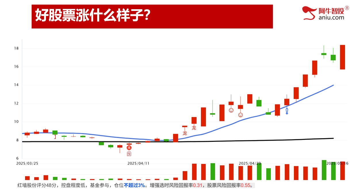 倒数支撑线3335，回踩后的机会在哪里？50模型下周见短底！
