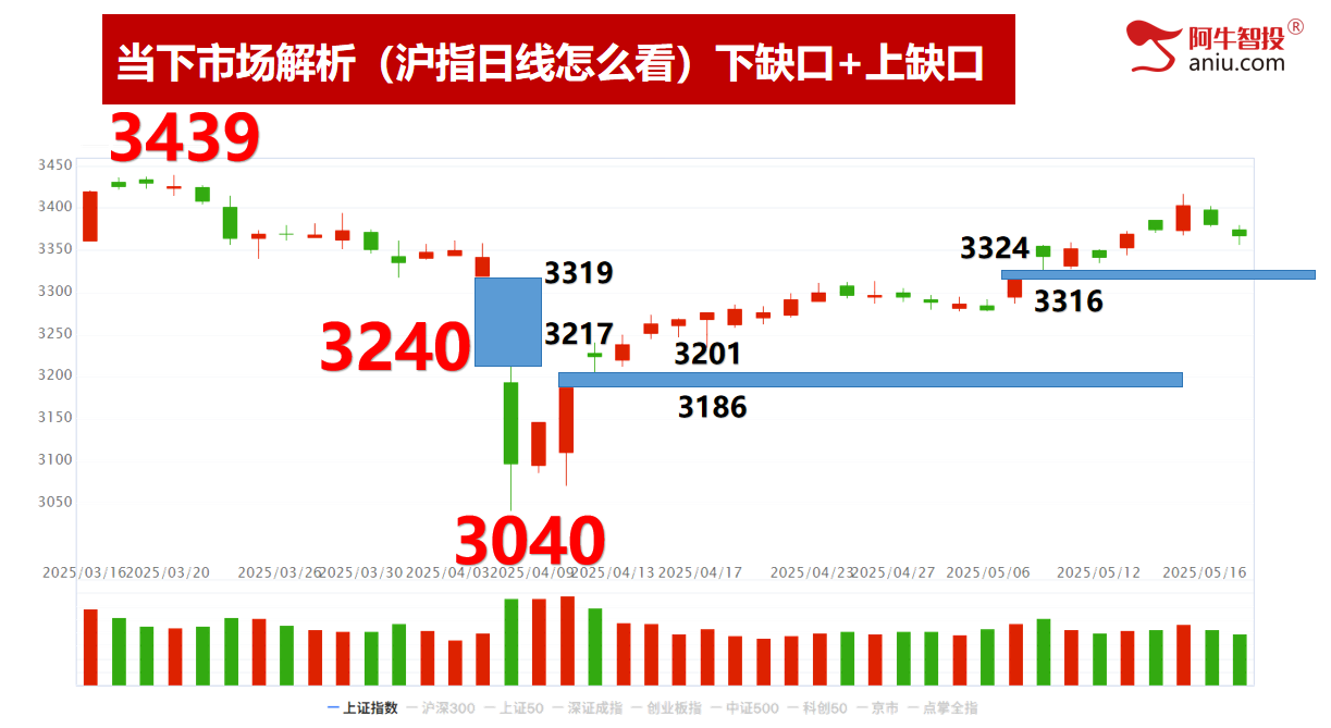 倒数支撑线3335，回踩后的机会在哪里？50模型下周见短底！
