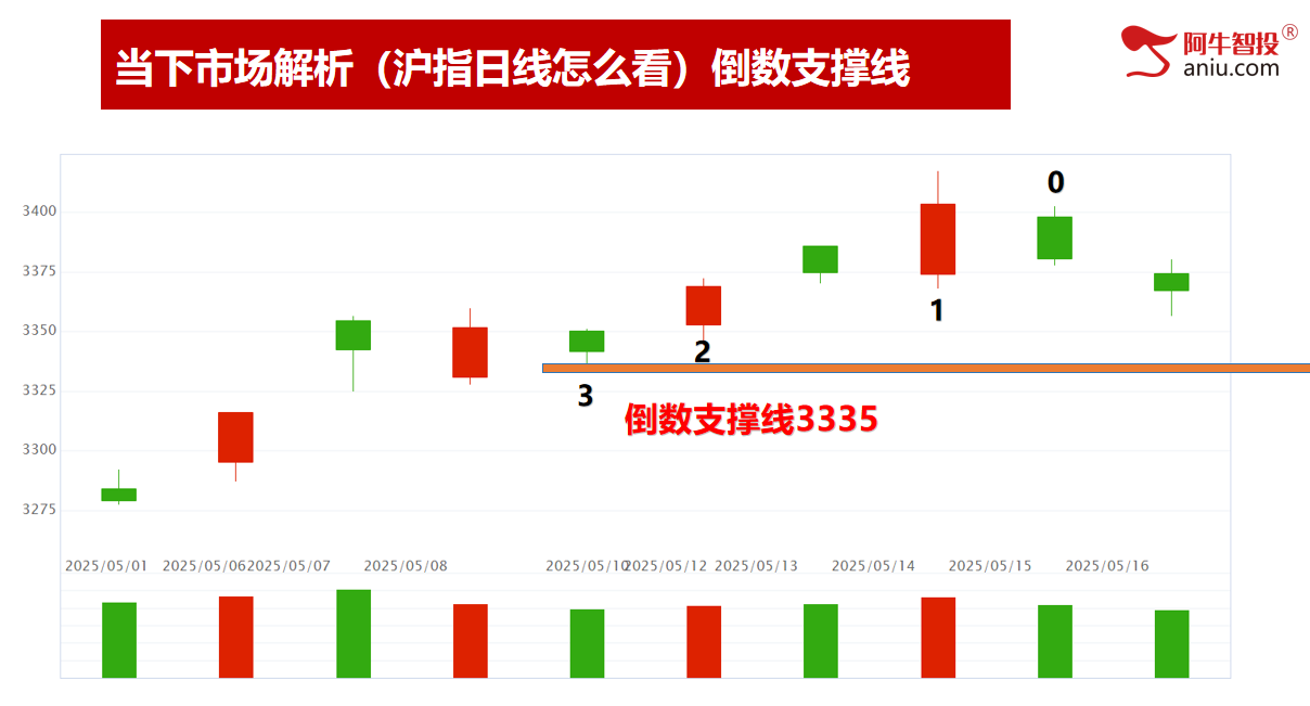 倒数支撑线3335，回踩后的机会在哪里？50模型下周见短底！