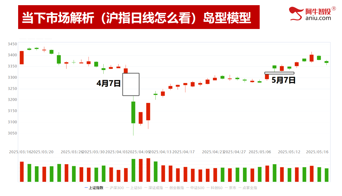 倒数支撑线3335，回踩后的机会在哪里？50模型下周见短底！