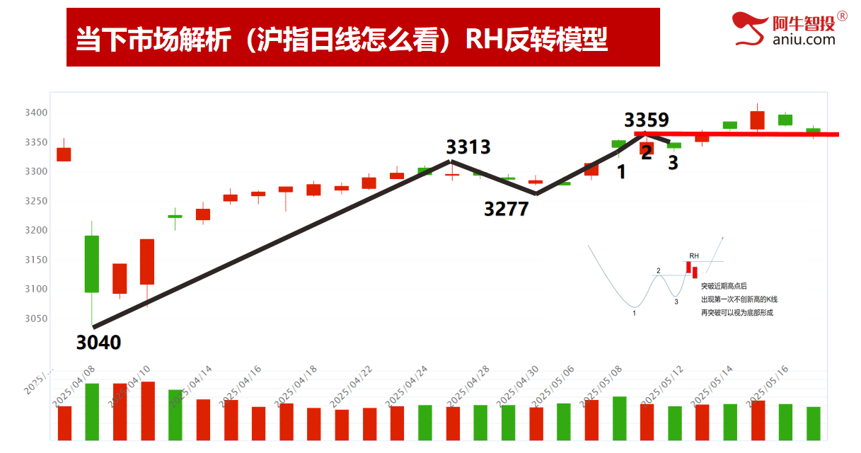 倒数支撑线3335，回踩后的机会在哪里？50模型下周见短底！