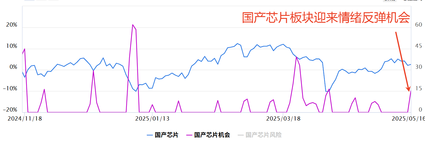 芯片板块下周走势