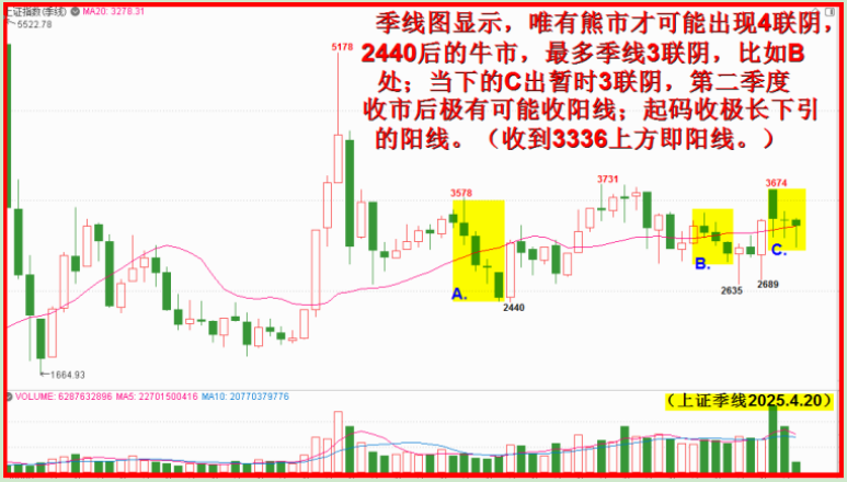 季线岂敢3联阴，震荡向上期盼创新高！