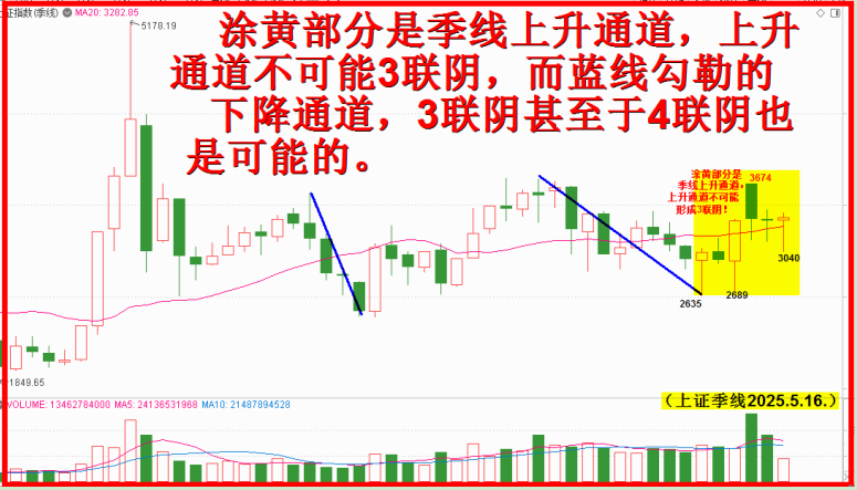 季线岂敢3联阴，震荡向上期盼创新高！