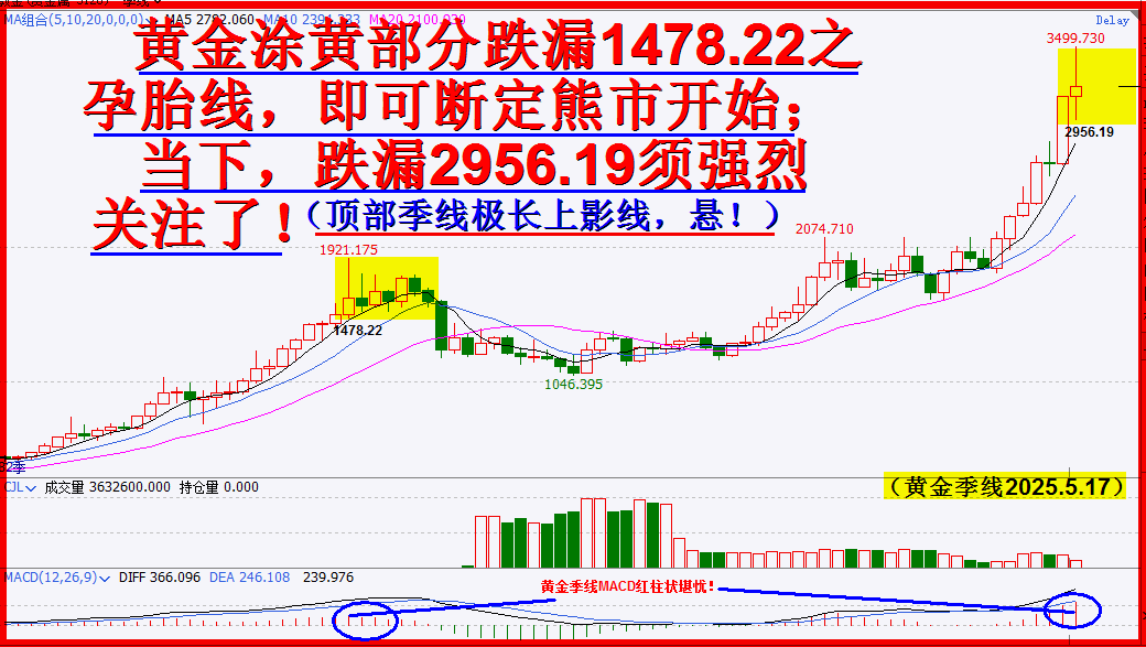 黄金见顶，可预示A股震荡向上迭创新高！