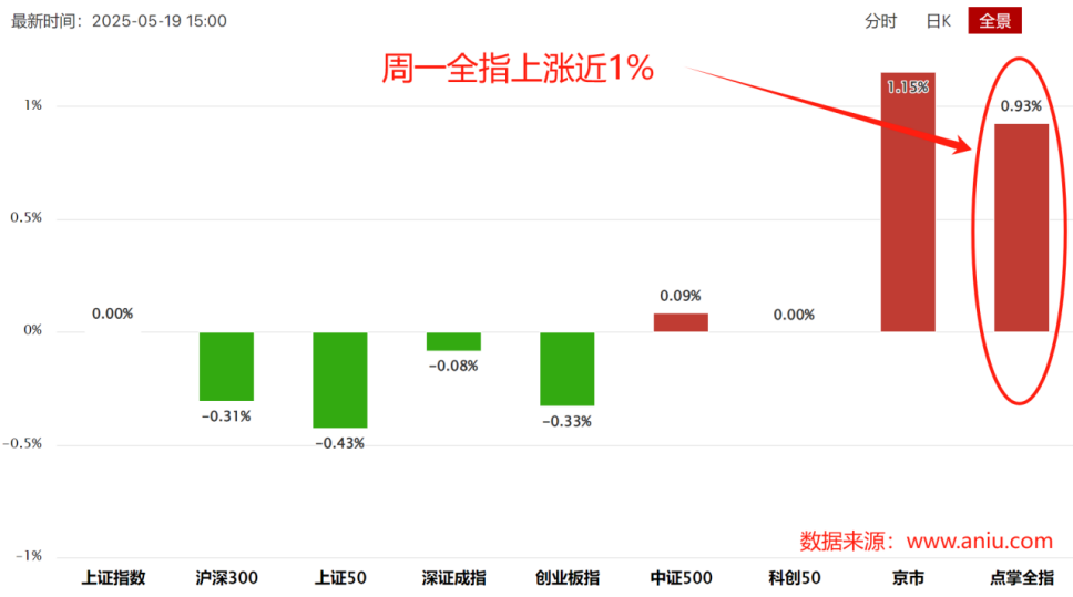 A股哪些方向有中长线机会？