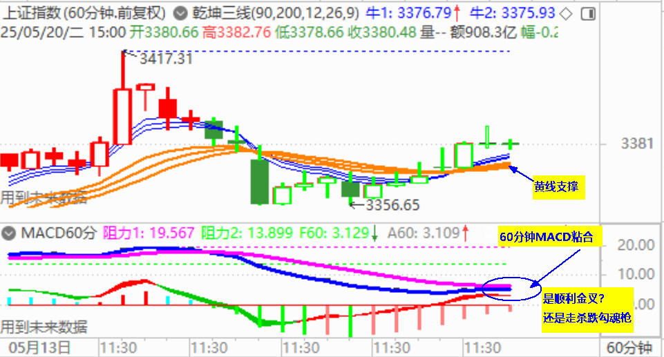 大盘收涨 明关注60分钟MACD