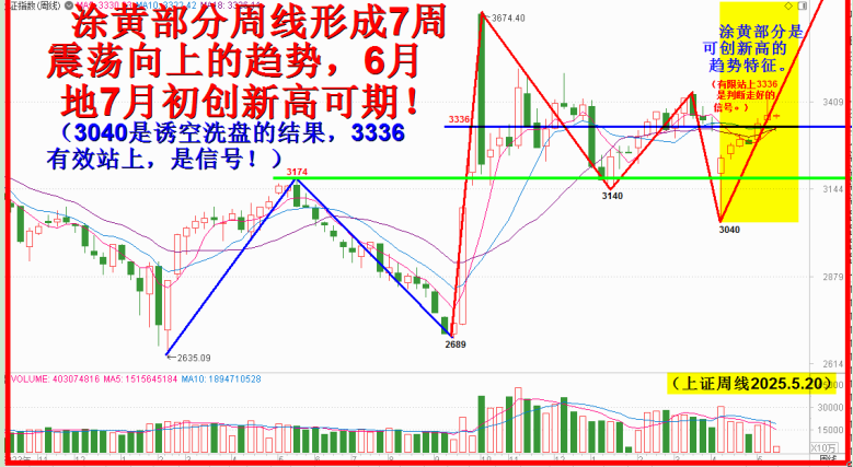 红五月延伸，六月上升中继创新高！