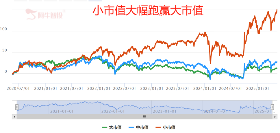小满涨大票，小盘有戏吗？