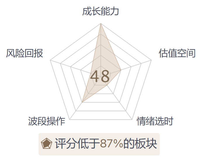 三个板块不要看